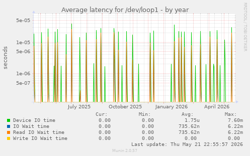 Average latency for /dev/loop1