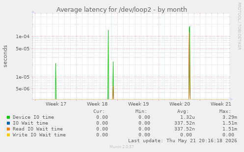 Average latency for /dev/loop2