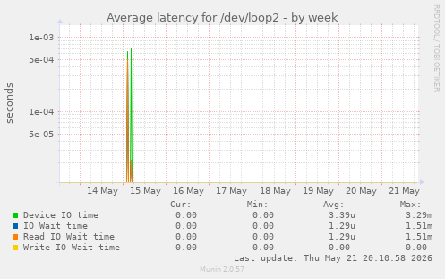 Average latency for /dev/loop2