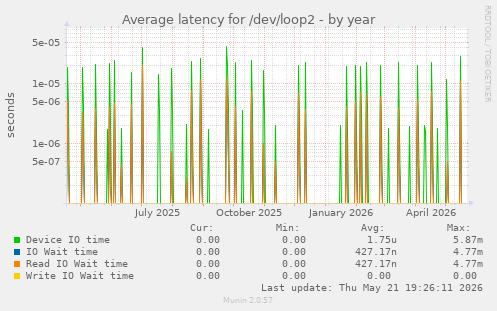 Average latency for /dev/loop2