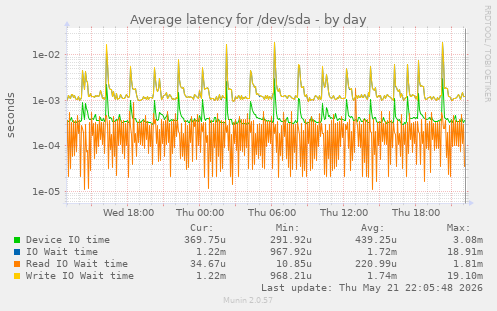 Average latency for /dev/sda