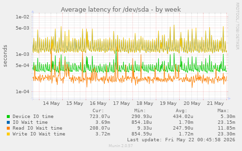 Average latency for /dev/sda
