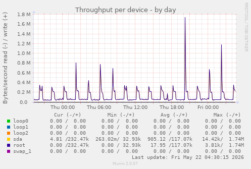 Throughput per device