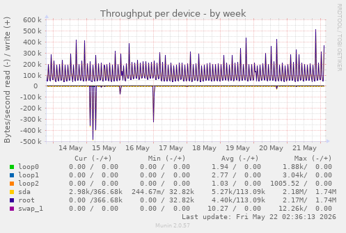 Throughput per device