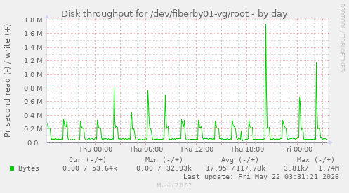 Disk throughput for /dev/fiberby01-vg/root