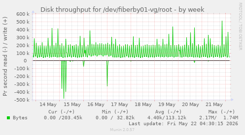 Disk throughput for /dev/fiberby01-vg/root