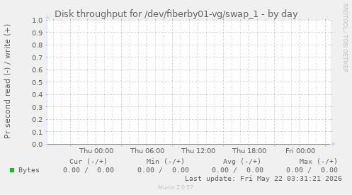 Disk throughput for /dev/fiberby01-vg/swap_1