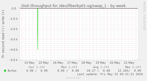Disk throughput for /dev/fiberby01-vg/swap_1