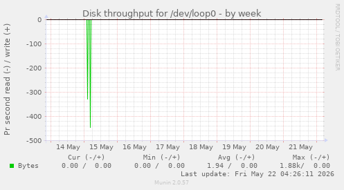Disk throughput for /dev/loop0