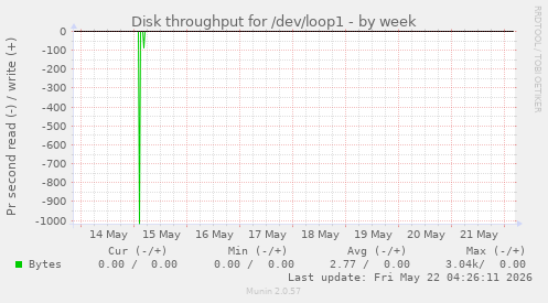 Disk throughput for /dev/loop1