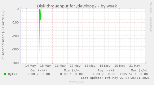 Disk throughput for /dev/loop2