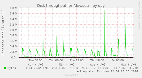 Disk throughput for /dev/sda