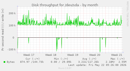 monthly graph
