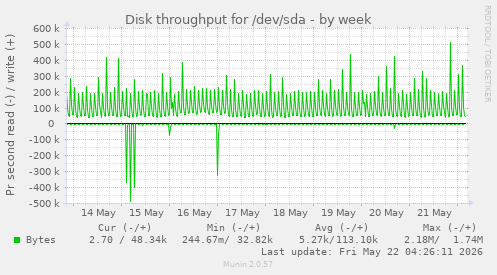 Disk throughput for /dev/sda