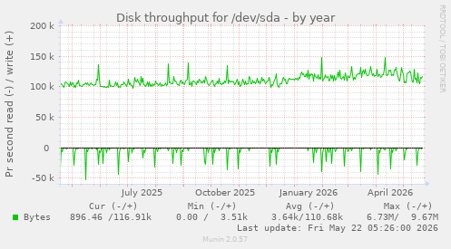 yearly graph