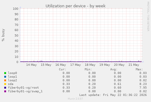 Utilization per device