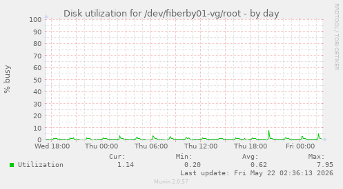 Disk utilization for /dev/fiberby01-vg/root