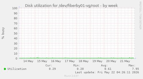 Disk utilization for /dev/fiberby01-vg/root