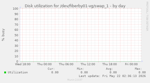 Disk utilization for /dev/fiberby01-vg/swap_1