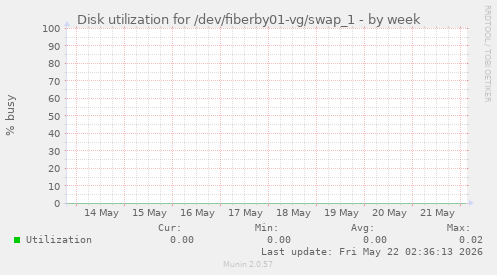 Disk utilization for /dev/fiberby01-vg/swap_1