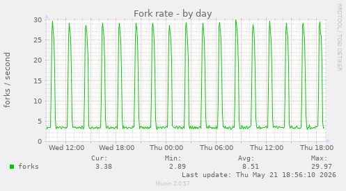 Fork rate