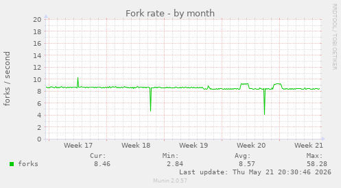 Fork rate