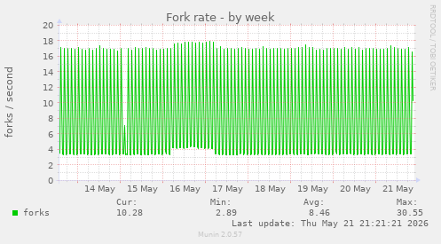 Fork rate