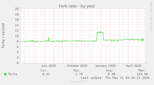 Fork rate