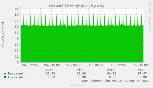 Firewall Throughput