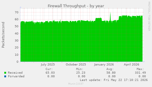 Firewall Throughput