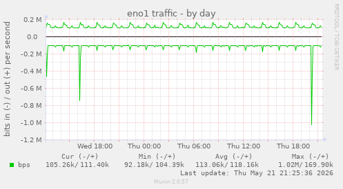 eno1 traffic