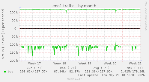 eno1 traffic