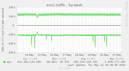eno1 traffic