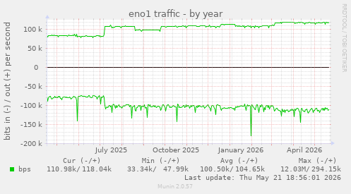 eno1 traffic