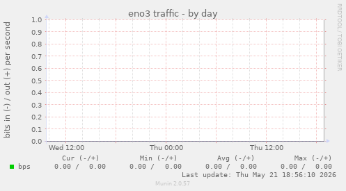 eno3 traffic