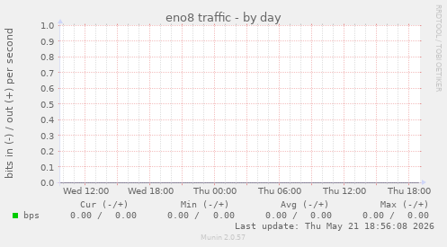 eno8 traffic