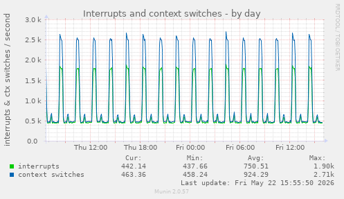 Interrupts and context switches
