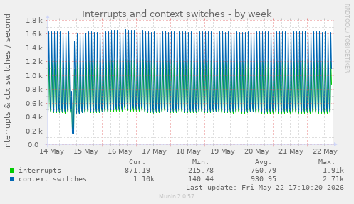 Interrupts and context switches