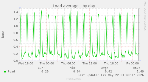 Load average