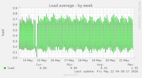 Load average