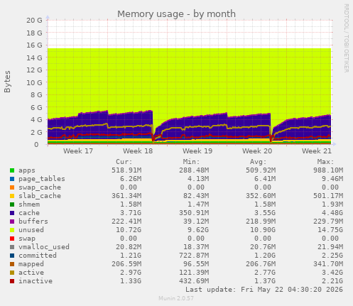 monthly graph