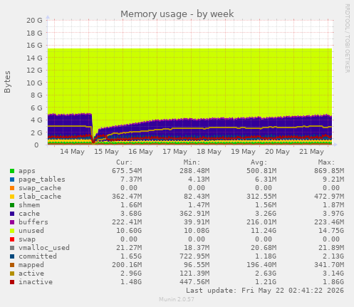 Memory usage