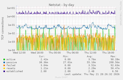 Netstat