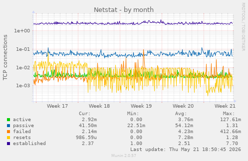 Netstat
