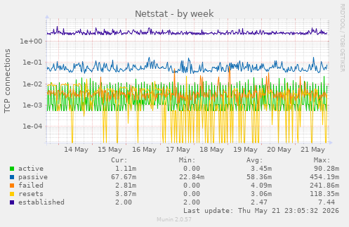 Netstat