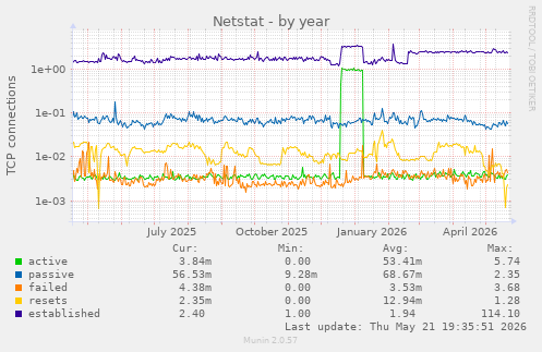 Netstat