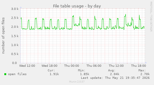 File table usage