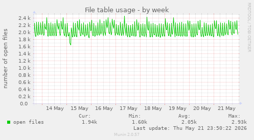 File table usage