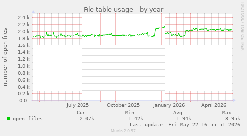 File table usage