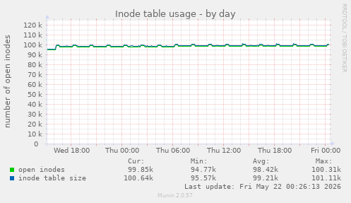 daily graph
